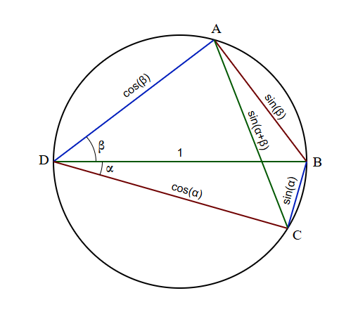 Angle Addition Theorem