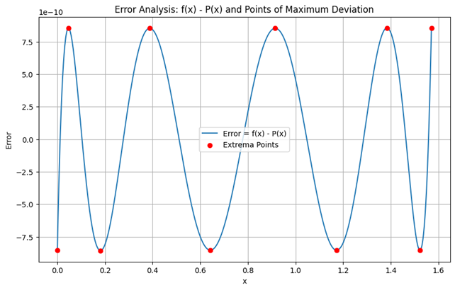 Equioscillation Example