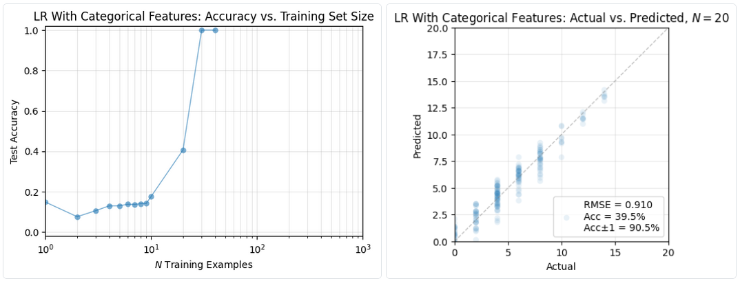 categorical linear results