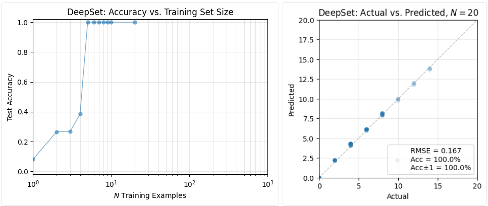 Deep Set results