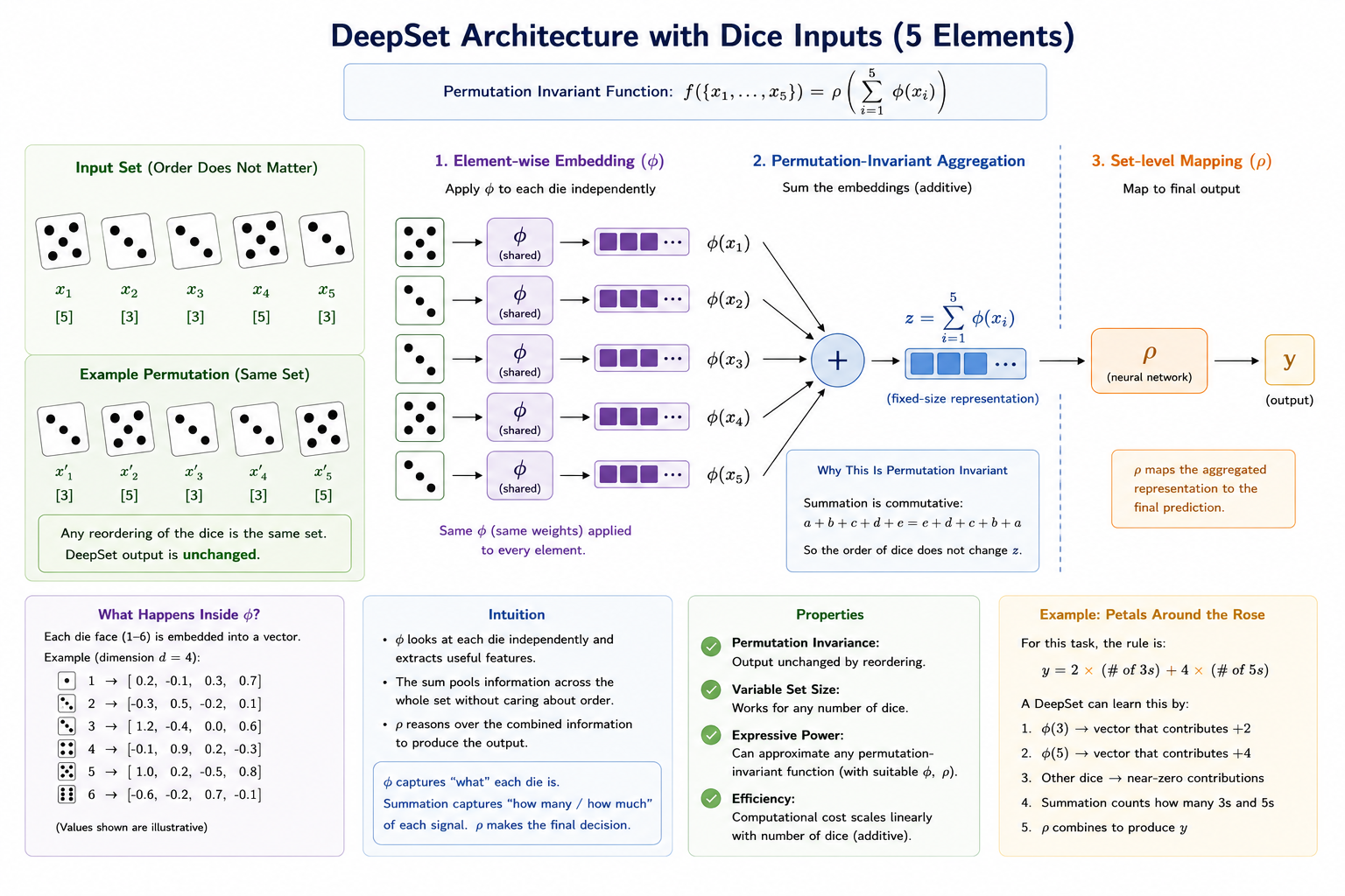 Deep Set architecture