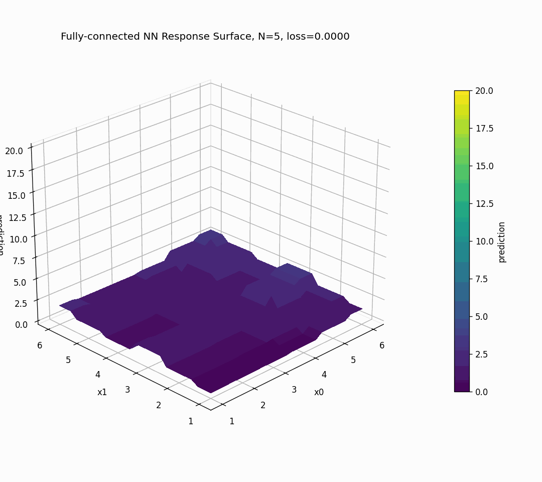 FCNN learning response surface animation