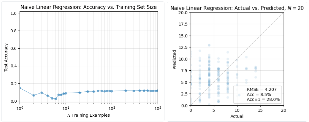 naive linear results