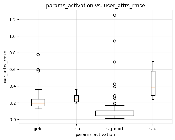 activation function hyperparameter optimization results