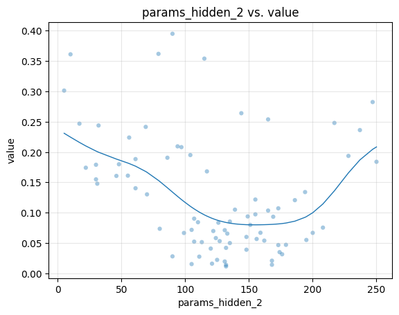 number of hidden neurons hyperparameter optimization results