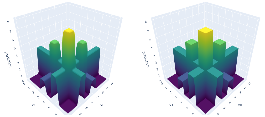 Side-by-side 3D response surfaces of a neural network and a decision tree. Neural Network vs. Tree response surfaces