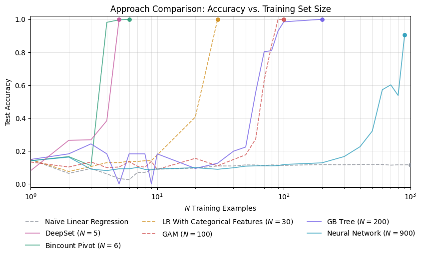 Summary chart of different approaches